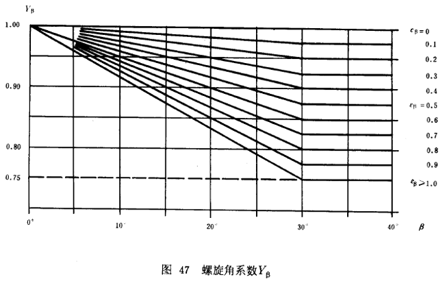 漸開線圓柱齒輪承載能力計算方法載荷、有關系數及疲勞極限