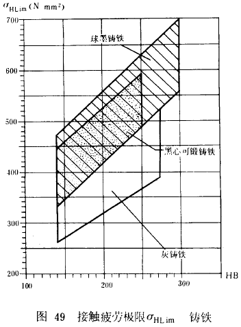 漸開線圓柱齒輪承載能力計算方法載荷、有關系數及疲勞極限
