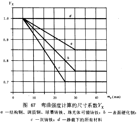 漸開線圓柱齒輪承載能力計算方法載荷、有關系數及疲勞極限