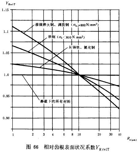 漸開線圓柱齒輪承載能力計算方法載荷、有關系數及疲勞極限