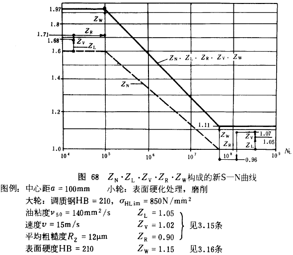 漸開線圓柱齒輪承載能力計算方法載荷、有關系數及疲勞極限