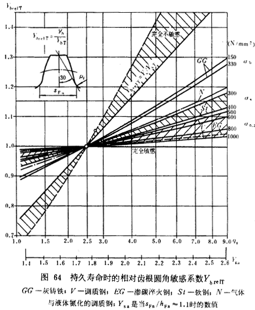 漸開線圓柱齒輪承載能力計算方法載荷、有關系數及疲勞極限