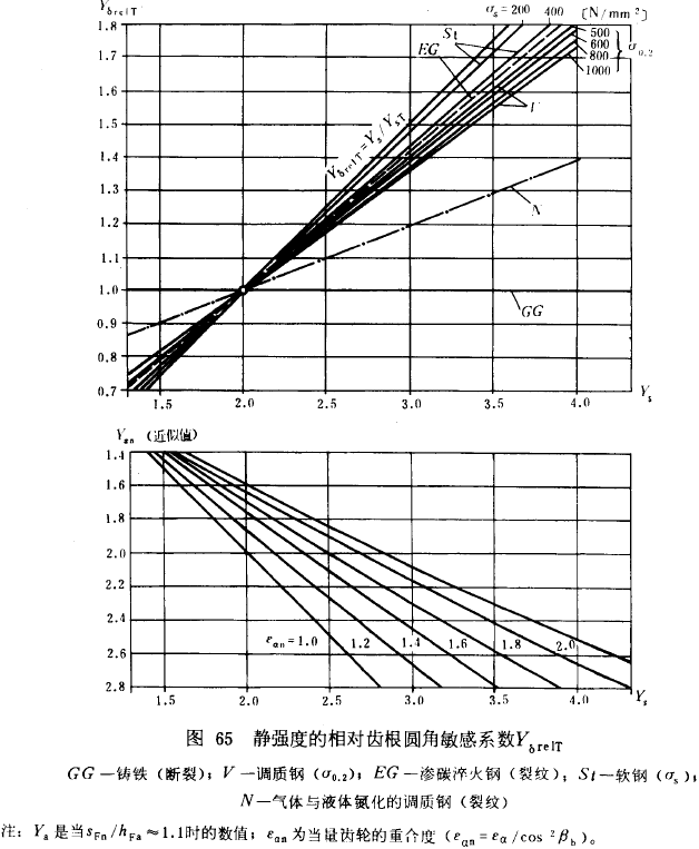 漸開線圓柱齒輪承載能力計算方法載荷、有關系數及疲勞極限