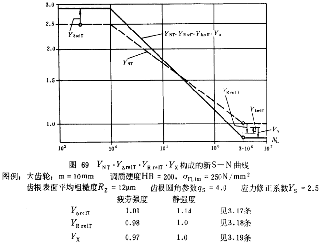 漸開線圓柱齒輪承載能力計算方法載荷、有關系數及疲勞極限