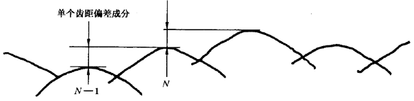 圓柱齒輪 檢驗實施規範 第1部分：輪齒同側齒面的檢驗切向綜合偏差的檢驗