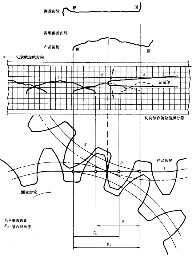 圓柱齒輪 檢驗實施規範 第1部分：輪齒同側齒面的檢驗切向綜合偏差的檢驗