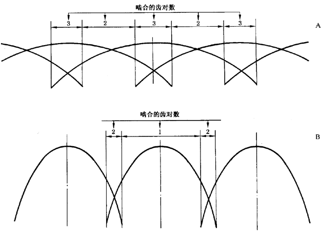 圓柱齒輪 檢驗實施規範 第1部分：輪齒同側齒面的檢驗切向綜合偏差的檢驗
