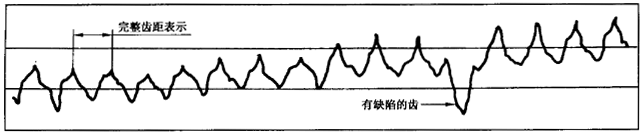 圓柱齒輪 檢驗實施規範 第1部分：輪齒同側齒面的檢驗切向綜合偏差的檢驗