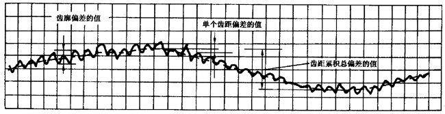 圓柱齒輪 檢驗實施規範 第1部分：輪齒同側齒面的檢驗切向綜合偏差的檢驗