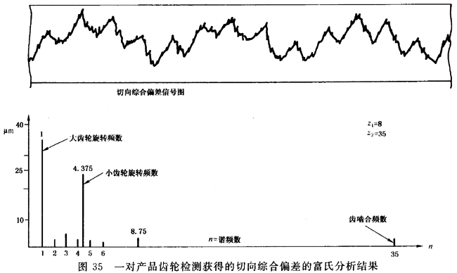 圓柱齒輪 檢驗實施規範 第1部分：輪齒同側齒面的檢驗切向綜合偏差的檢驗