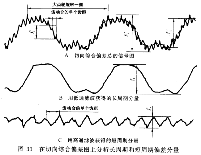 圓柱齒輪 檢驗實施規範 第1部分：輪齒同側齒面的檢驗切向綜合偏差的檢驗