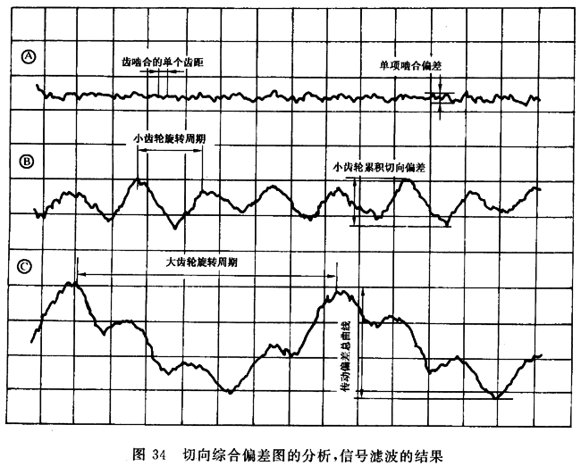 圓柱齒輪 檢驗實施規範 第1部分：輪齒同側齒面的檢驗切向綜合偏差的檢驗