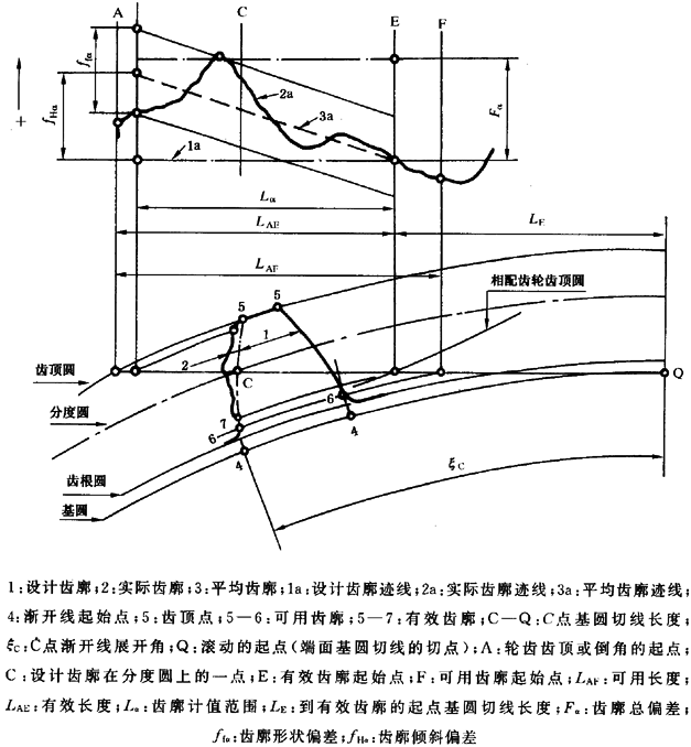 圓柱齒輪 檢驗實施規範 第1部分：輪齒同側齒面的檢驗齒廓偏差的檢驗