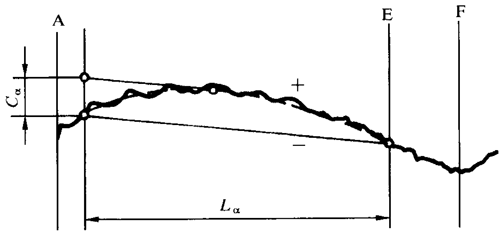 圓柱齒輪 檢驗實施規範 第1部分：輪齒同側齒面的檢驗齒廓偏差的檢驗
