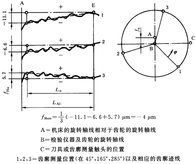 圓柱齒輪 檢驗實施規範 第1部分：輪齒同側齒面的檢驗齒廓偏差的檢驗