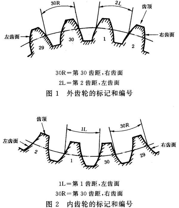 圓柱齒輪 檢驗實施規範 第1部分：輪齒同側齒面的檢驗齒輪的檢驗項目、偏差位置的識别