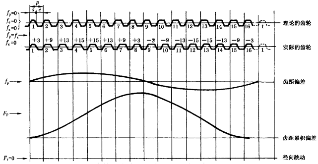 圓柱齒輪檢驗實施規範第2部分：徑向綜合偏差、徑向跳動、齒厚和側隙的檢驗徑向跳動的測量、偏心量的確定