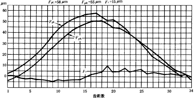 圓柱齒輪檢驗實施規範第2部分：徑向綜合偏差、徑向跳動、齒厚和側隙的檢驗徑向跳動的測量、偏心量的確定