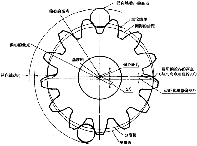 圓柱齒輪檢驗實施規範第2部分：徑向綜合偏差、徑向跳動、齒厚和側隙的檢驗徑向跳動的測量、偏心量的確定