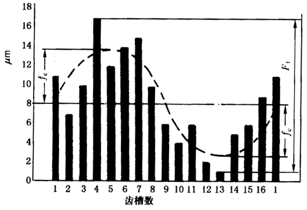 圓柱齒輪檢驗實施規範第2部分：徑向綜合偏差、徑向跳動、齒厚和側隙的檢驗徑向跳動的測量、偏心量的確定