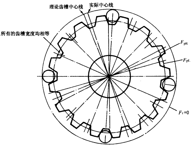 圓柱齒輪檢驗實施規範第2部分：徑向綜合偏差、徑向跳動、齒厚和側隙的檢驗徑向跳動的測量、偏心量的確定