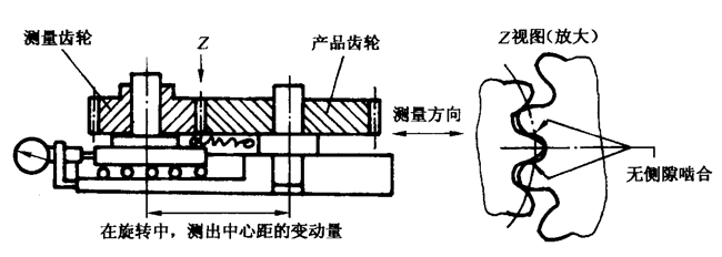 圓柱齒輪檢驗實施規範第2部分：徑向綜合偏差、徑向跳動、齒厚和側隙的檢驗徑向綜合偏差的測量