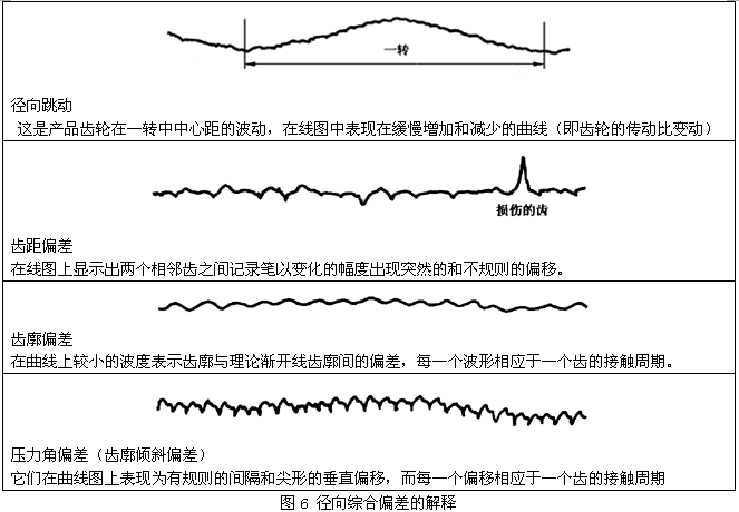 圓柱齒輪檢驗實施規範第2部分：徑向綜合偏差、徑向跳動、齒厚和側隙的檢驗徑向綜合偏差的測量