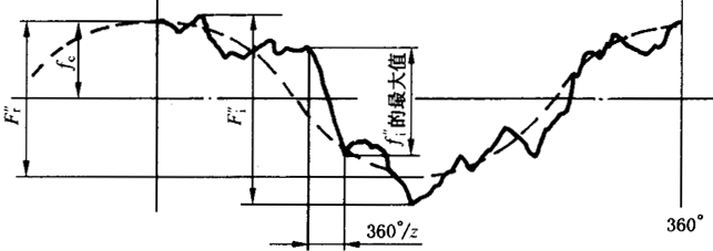 圓柱齒輪檢驗實施規範第2部分：徑向綜合偏差、徑向跳動、齒厚和側隙的檢驗徑向綜合偏差的測量