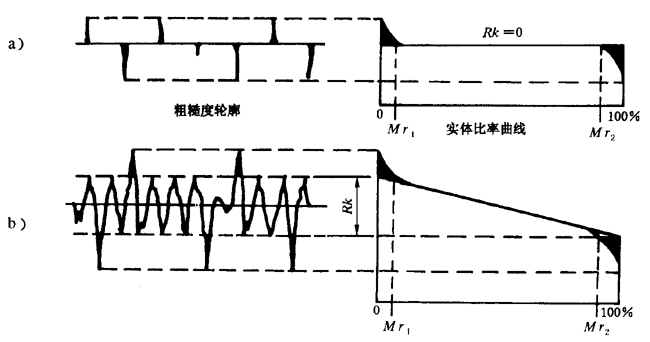 圓柱齒輪 檢驗實施規範 第4部分：表面結構和輪齒接觸斑點的檢驗齒輪齒面表面粗糙度的測量