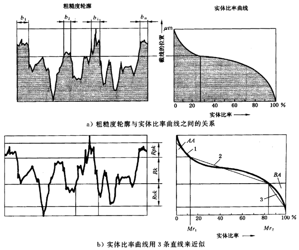 圓柱齒輪 檢驗實施規範 第4部分：表面結構和輪齒接觸斑點的檢驗齒輪齒面表面粗糙度的測量