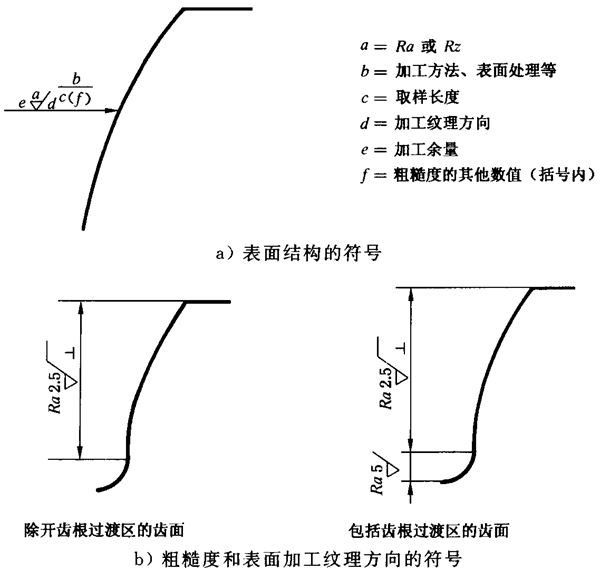 圓柱齒輪 檢驗實施規範 第4部分：表面結構和輪齒接觸斑點的檢驗圖樣上應标注的數據、測量儀器