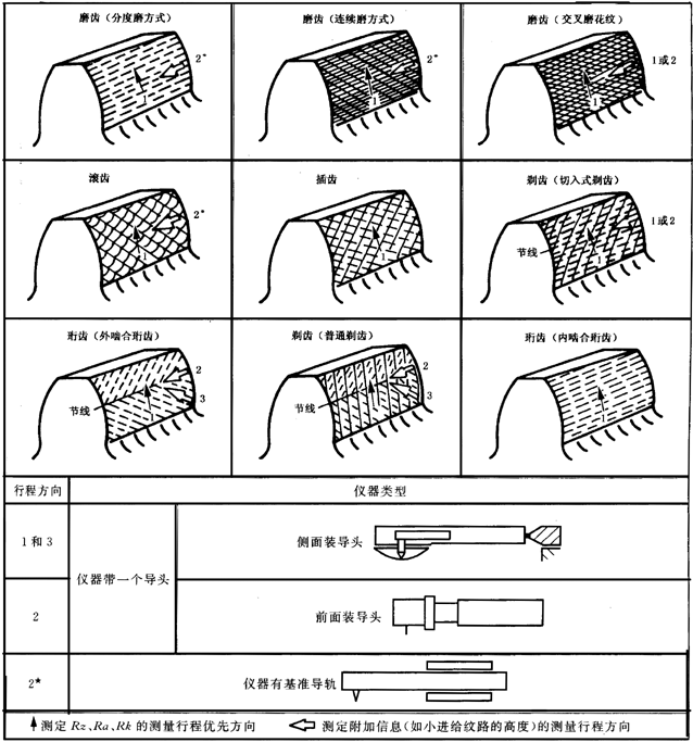 圓柱齒輪 檢驗實施規範 第4部分：表面結構和輪齒接觸斑點的檢驗圖樣上應标注的數據、測量儀器