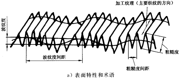 圓柱齒輪 檢驗實施規範 第4部分：表面結構和輪齒接觸斑點的檢驗符号和定義