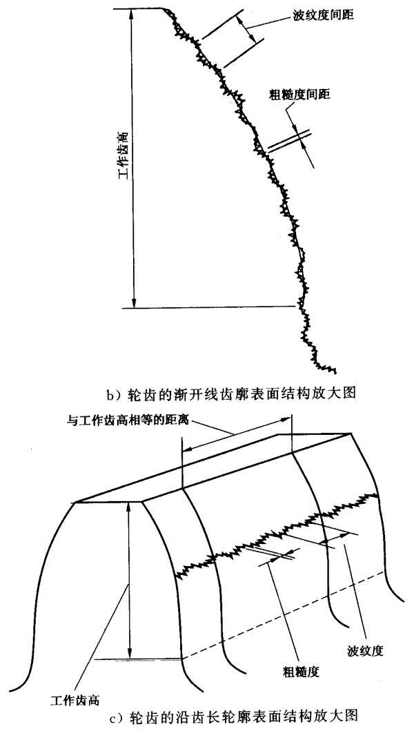 圓柱齒輪 檢驗實施規範 第4部分：表面結構和輪齒接觸斑點的檢驗符号和定義