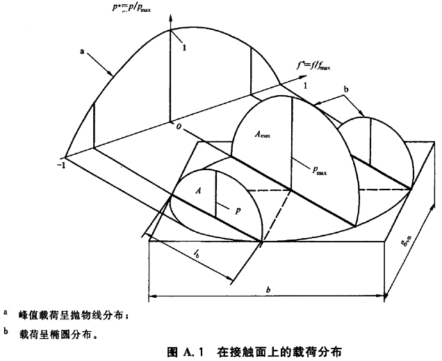 齒面接觸疲勞（點蝕）強度計算附錄A